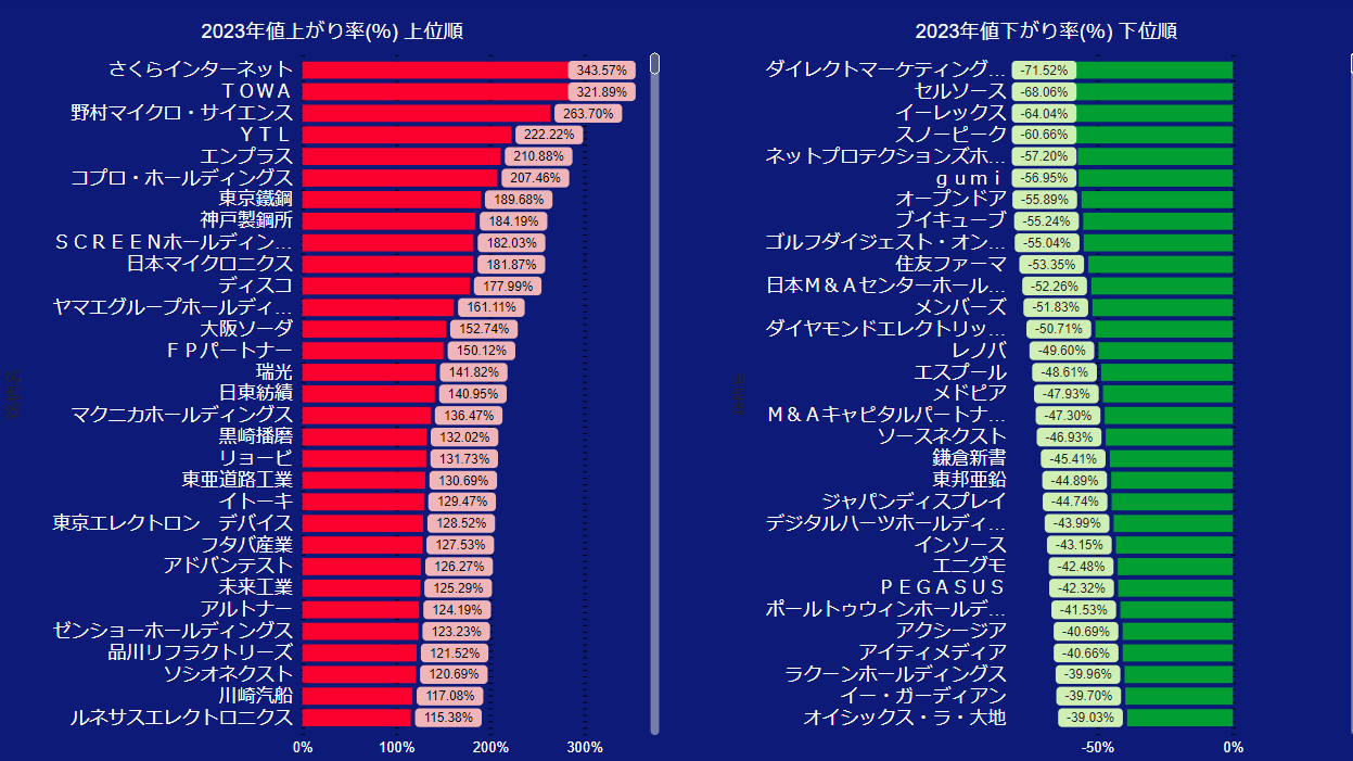 2023年度の株価上昇率・下落率ランキングTop100 - ソフ蔵（ソフゾウ）